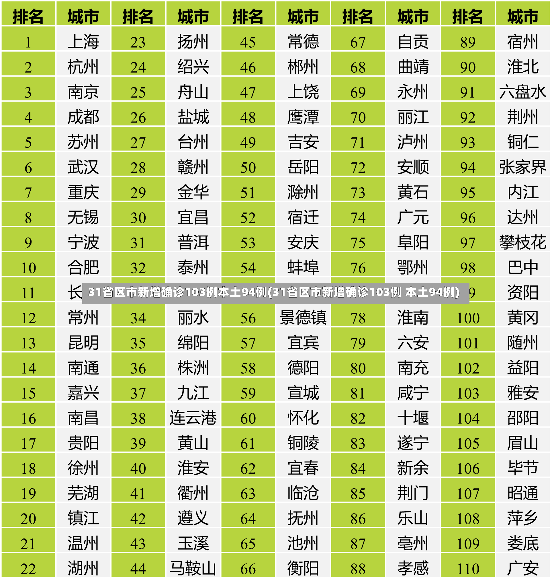 31省区市新增确诊103例本土94例(31省区市新增确诊103例 本土94例)