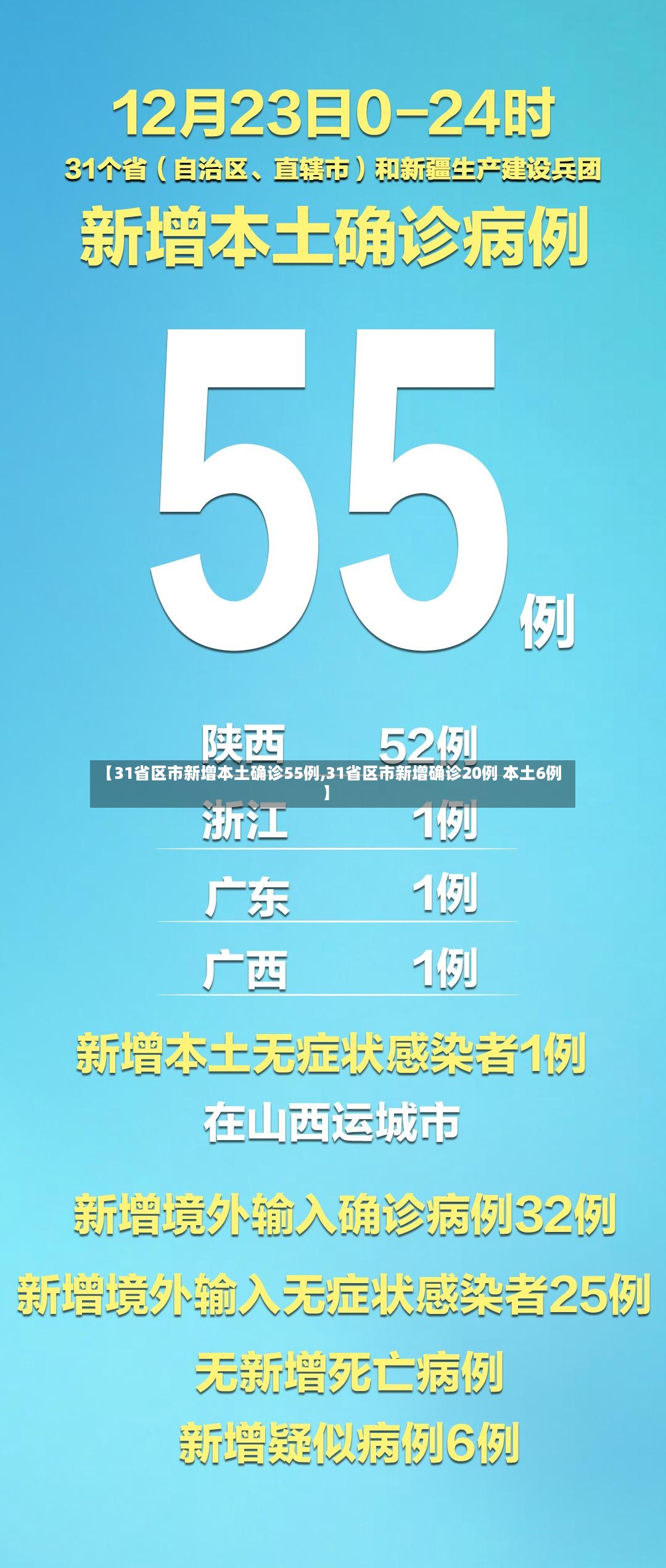 【31省区市新增本土确诊55例,31省区市新增确诊20例 本土6例】