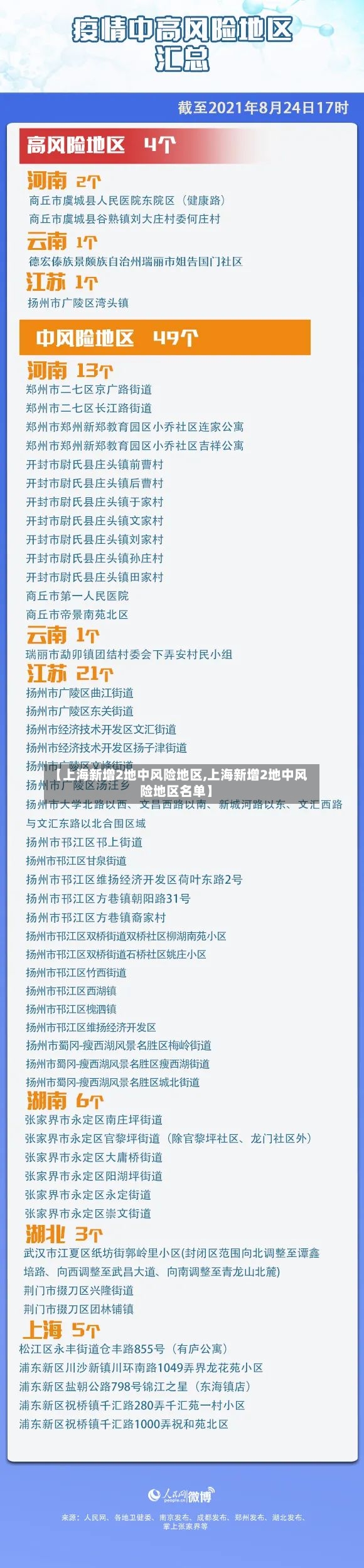 【上海新增2地中风险地区,上海新增2地中风险地区名单】