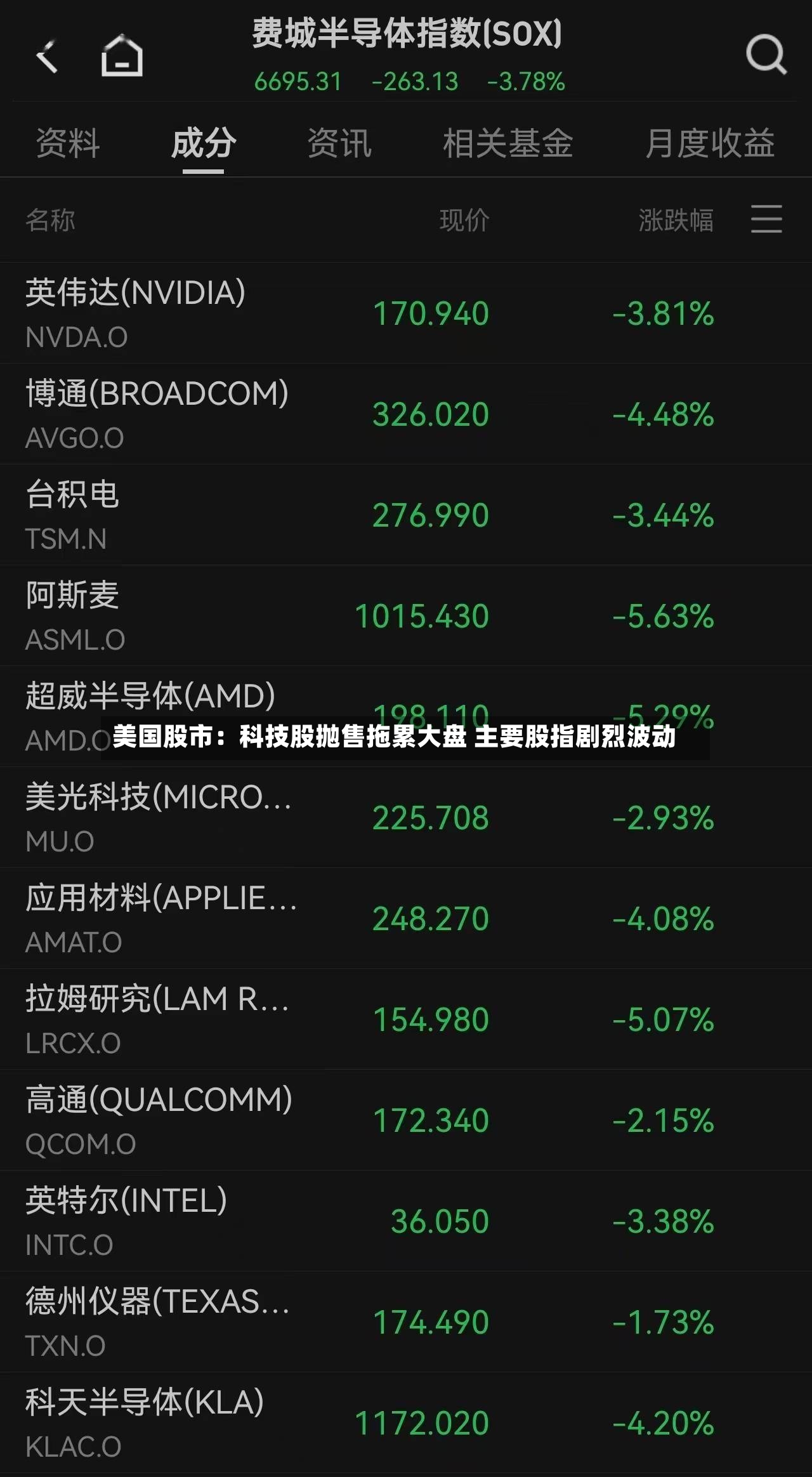 美国股市：科技股抛售拖累大盘 主要股指剧烈波动