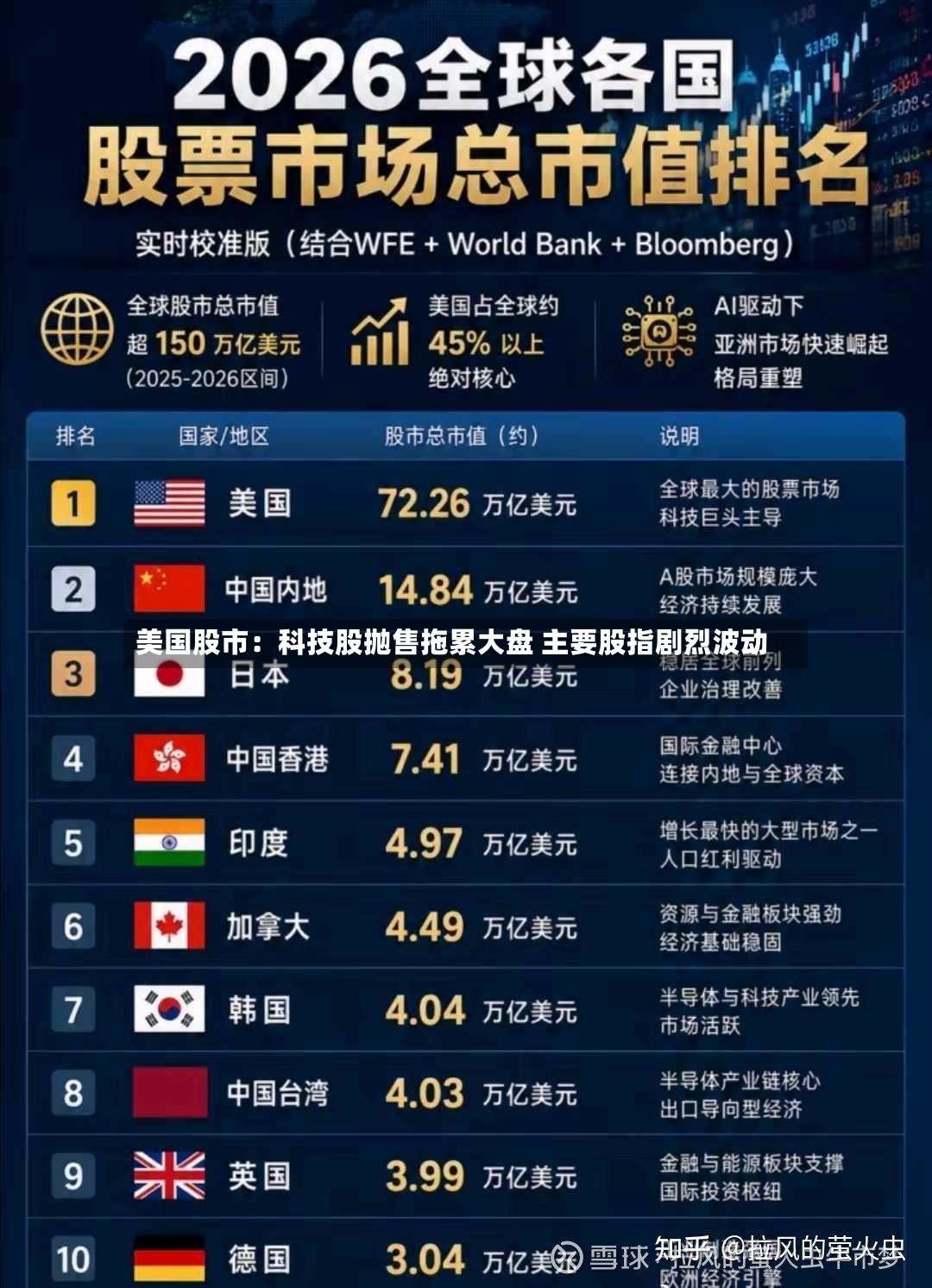 美国股市：科技股抛售拖累大盘 主要股指剧烈波动-第3张图片
