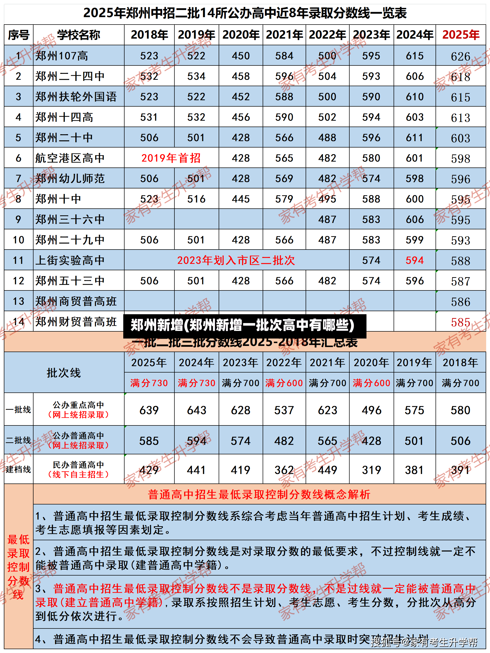 郑州新增(郑州新增一批次高中有哪些)-第3张图片