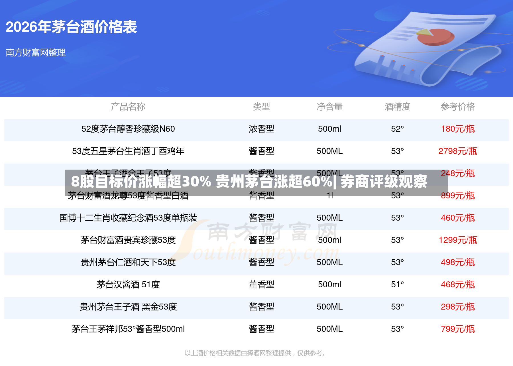 8股目标价涨幅超30% 贵州茅台涨超60%| 券商评级观察-第2张图片