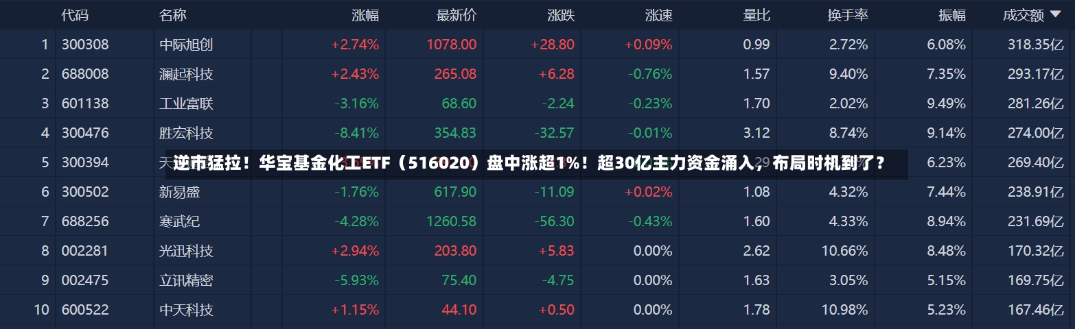 逆市猛拉！华宝基金化工ETF（516020）盘中涨超1%！超30亿主力资金涌入，布局时机到了？