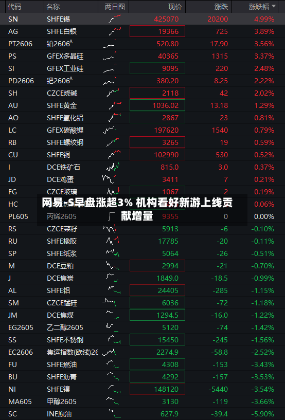 网易-S早盘涨超3% 机构看好新游上线贡献增量