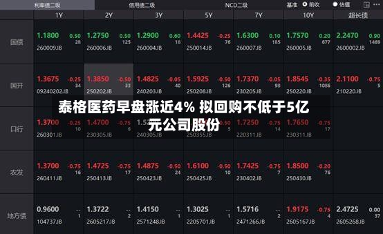 泰格医药早盘涨近4% 拟回购不低于5亿元公司股份