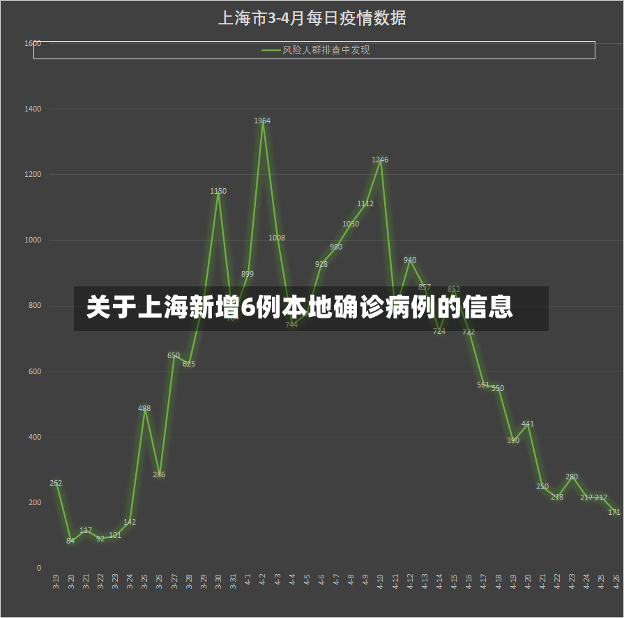 关于上海新增6例本地确诊病例的信息
