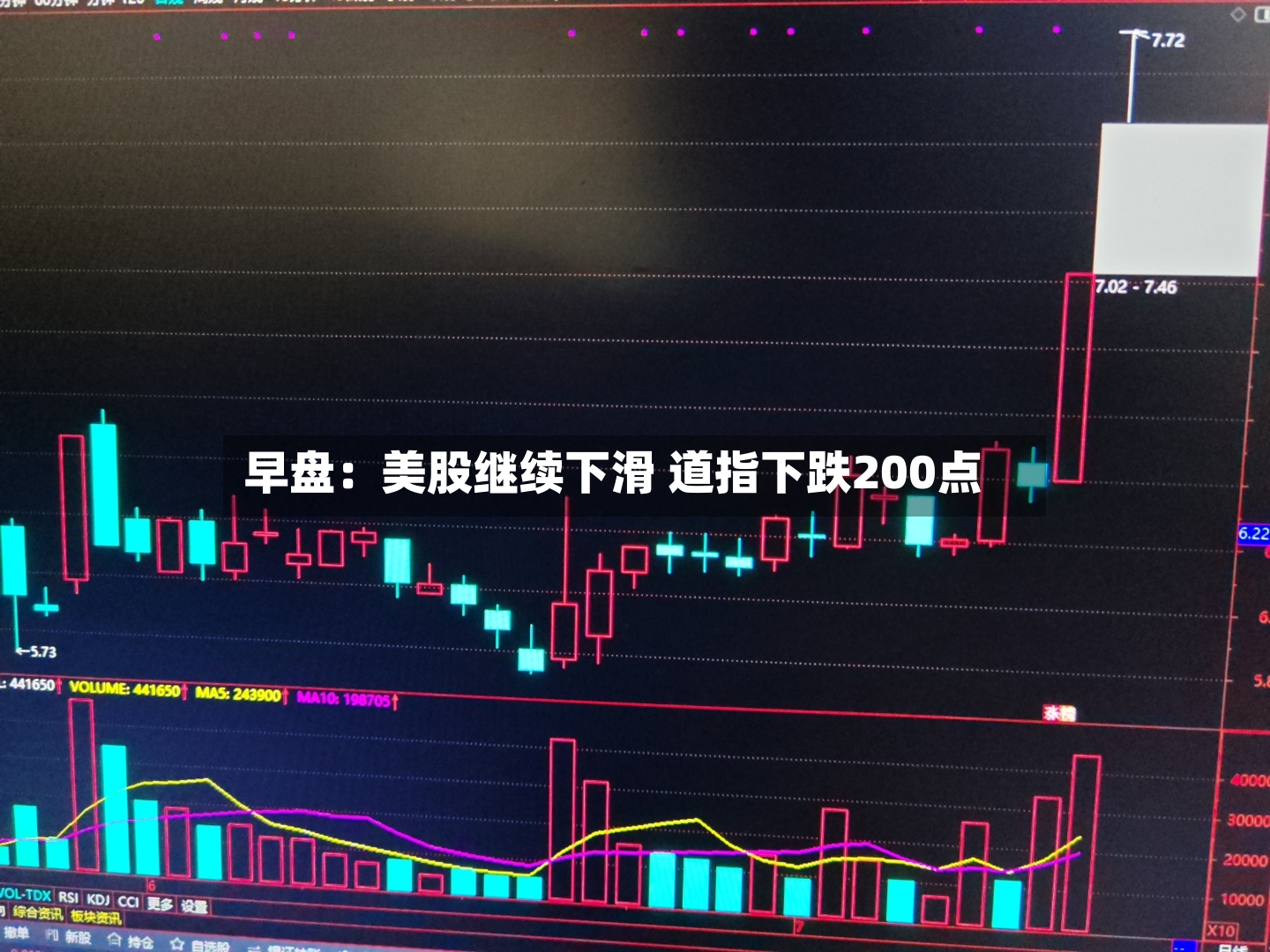 早盘:美股继续下滑 道指下跌200点-第2张图片