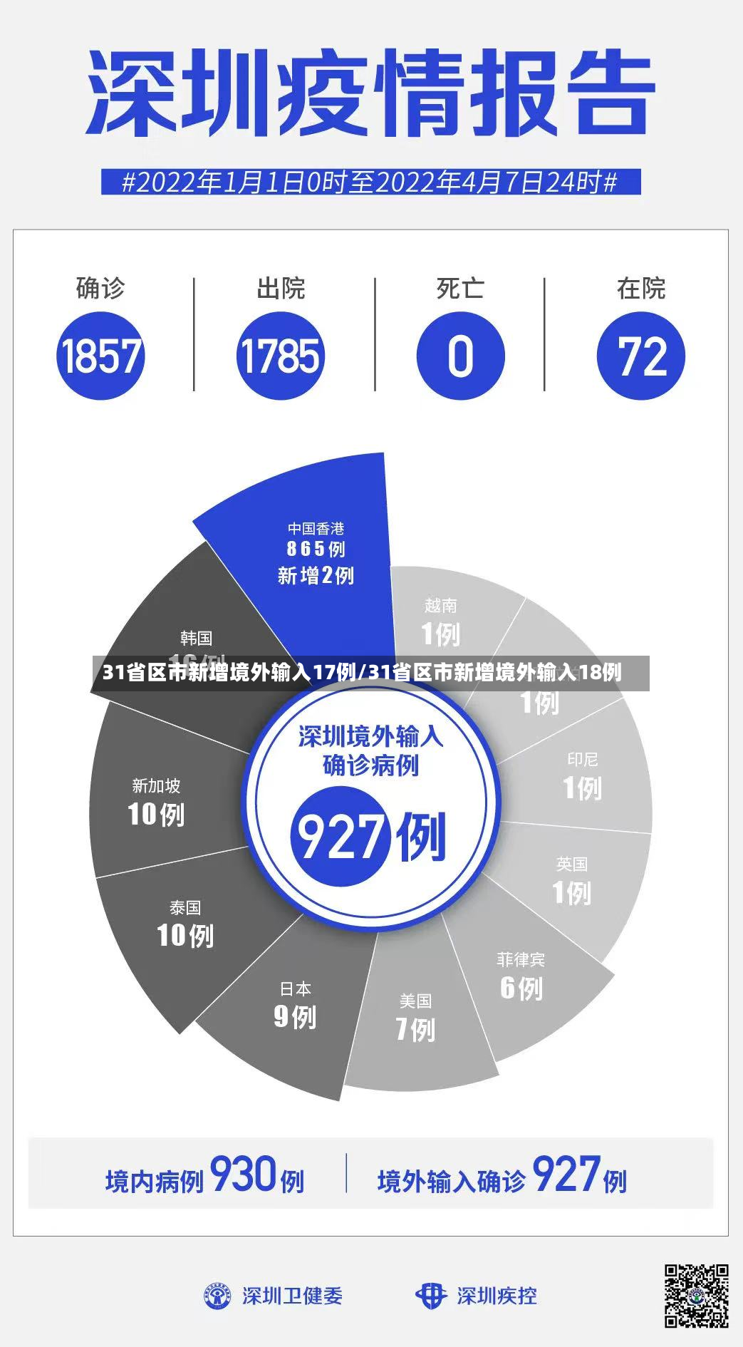31省区市新增境外输入17例/31省区市新增境外输入18例