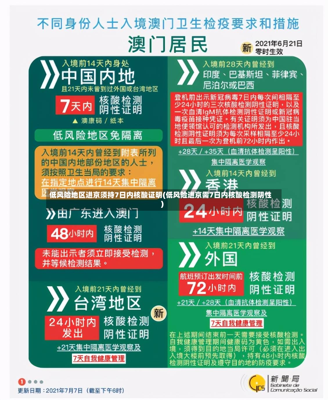 低风险地区进京须持7日内核酸证明(低风险进京需7日内核酸检测阴性)-第2张图片