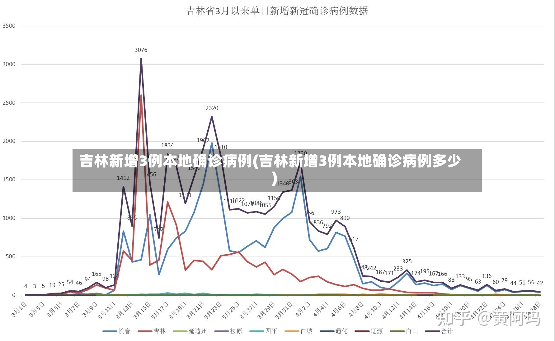 吉林新增3例本地确诊病例(吉林新增3例本地确诊病例多少)