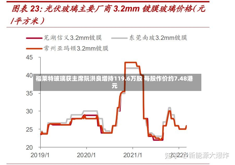 福莱特玻璃获主席阮洪良增持119.6万股 每股作价约7.48港元-第2张图片