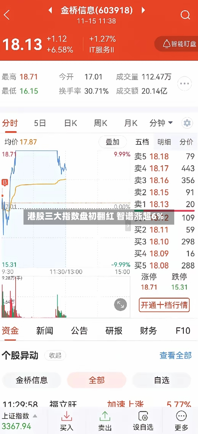 港股三大指数盘初翻红 智谱涨超6%