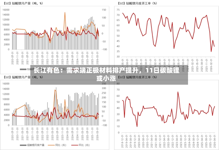长江有色：需求端正极材料排产提升，11日碳酸锂或小涨