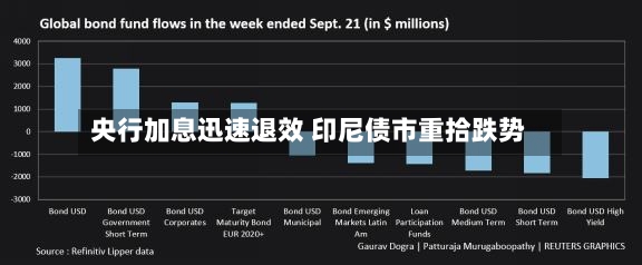 央行加息迅速退效 印尼债市重拾跌势-第2张图片