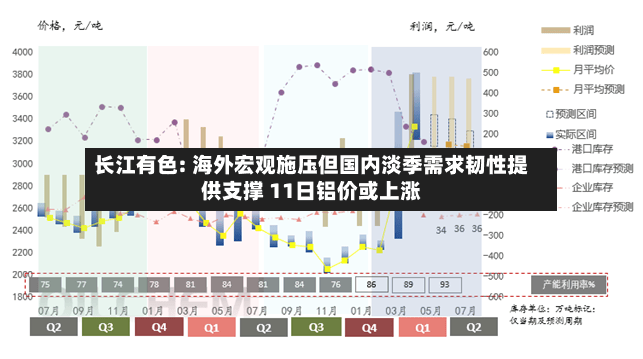 长江有色: 海外宏观施压但国内淡季需求韧性提供支撑 11日铝价或上涨