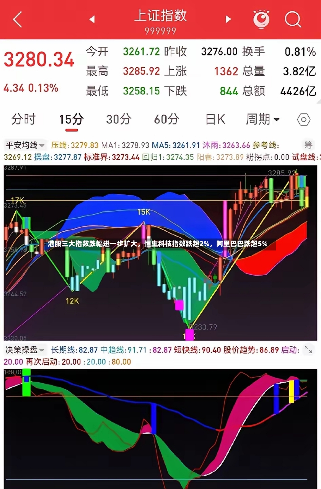 港股三大指数跌幅进一步扩大，恒生科技指数跌超2%，阿里巴巴跌超5%