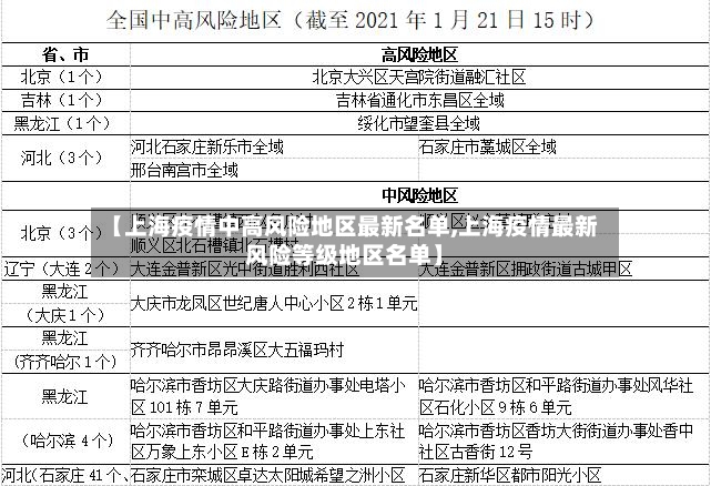 【上海疫情中高风险地区最新名单,上海疫情最新风险等级地区名单】
