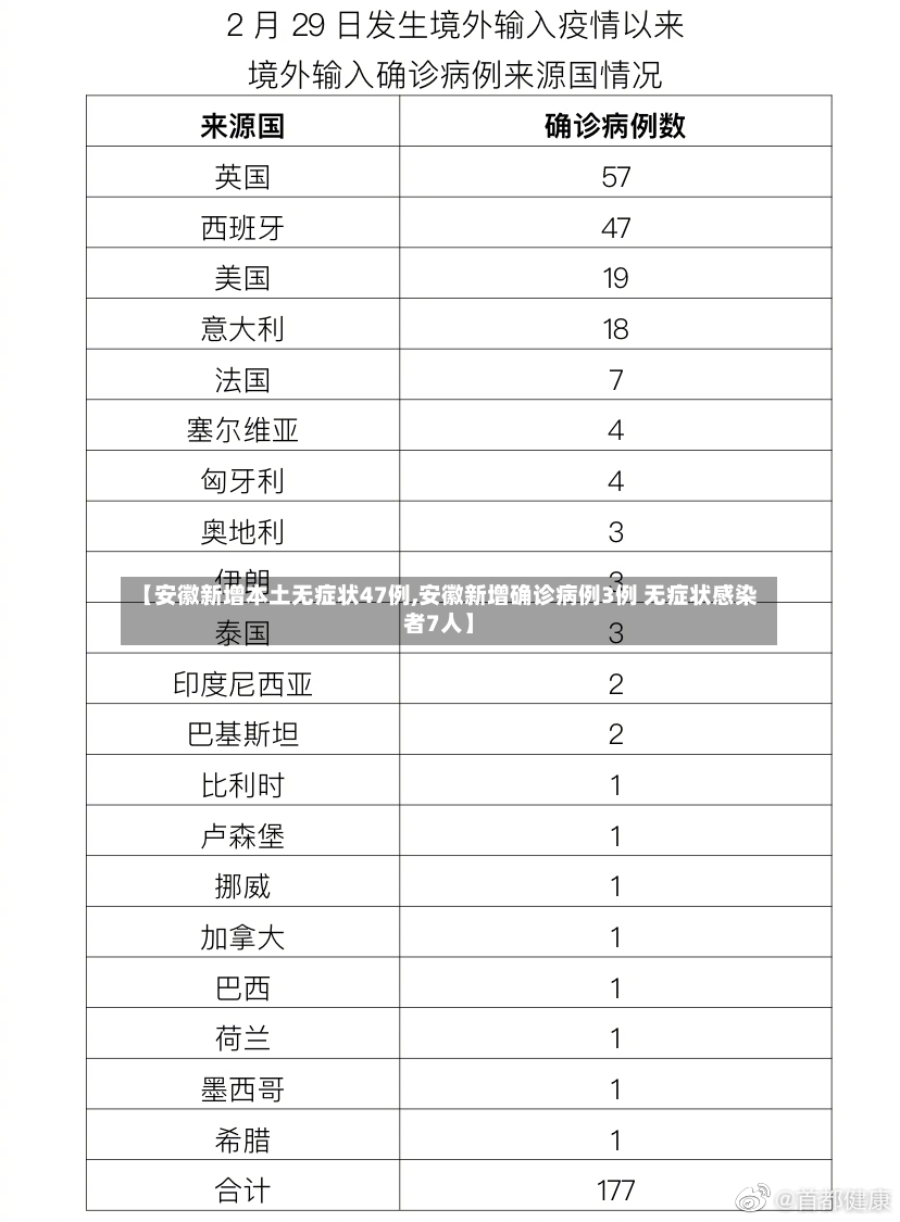 【安徽新增本土无症状47例,安徽新增确诊病例3例 无症状感染者7人】