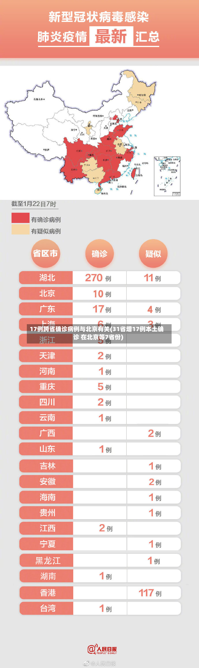 17例跨省确诊病例与北京有关(31省增17例本土确诊 在北京等7省份)