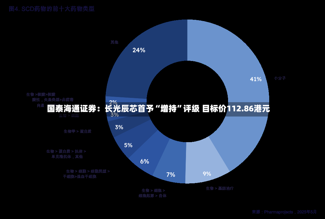 国泰海通证券：长光辰芯首予“增持”评级 目标价112.86港元-第2张图片