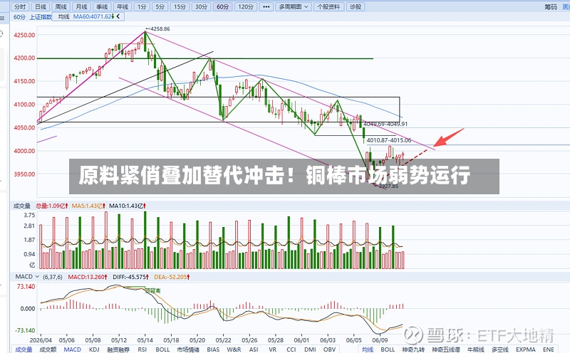 原料紧俏叠加替代冲击！铜棒市场弱势运行-第2张图片