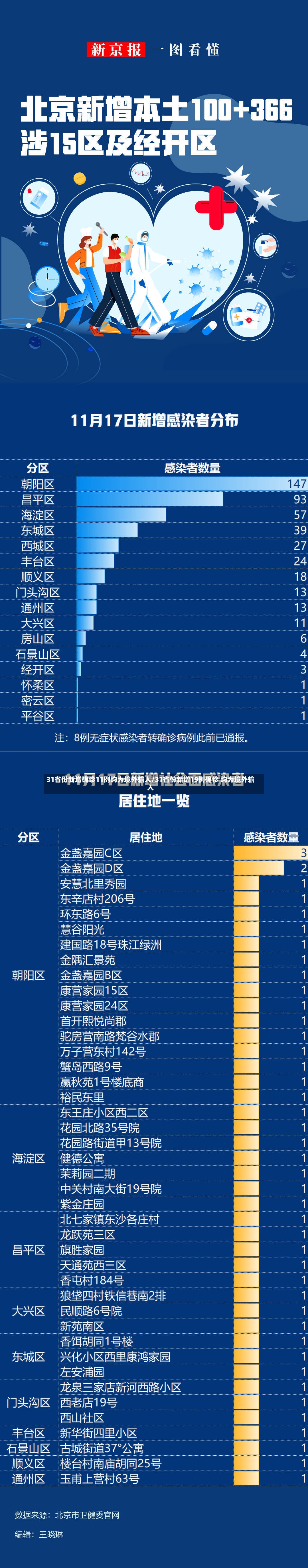 31省份新增确诊11例均为境外输入/31省份新增19例确诊 均为境外输入-第2张图片