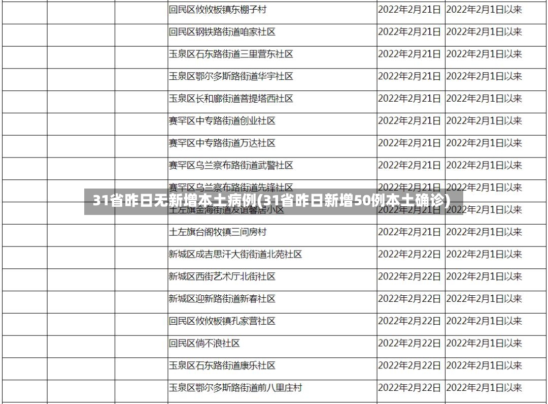 31省昨日无新增本土病例(31省昨日新增50例本土确诊)