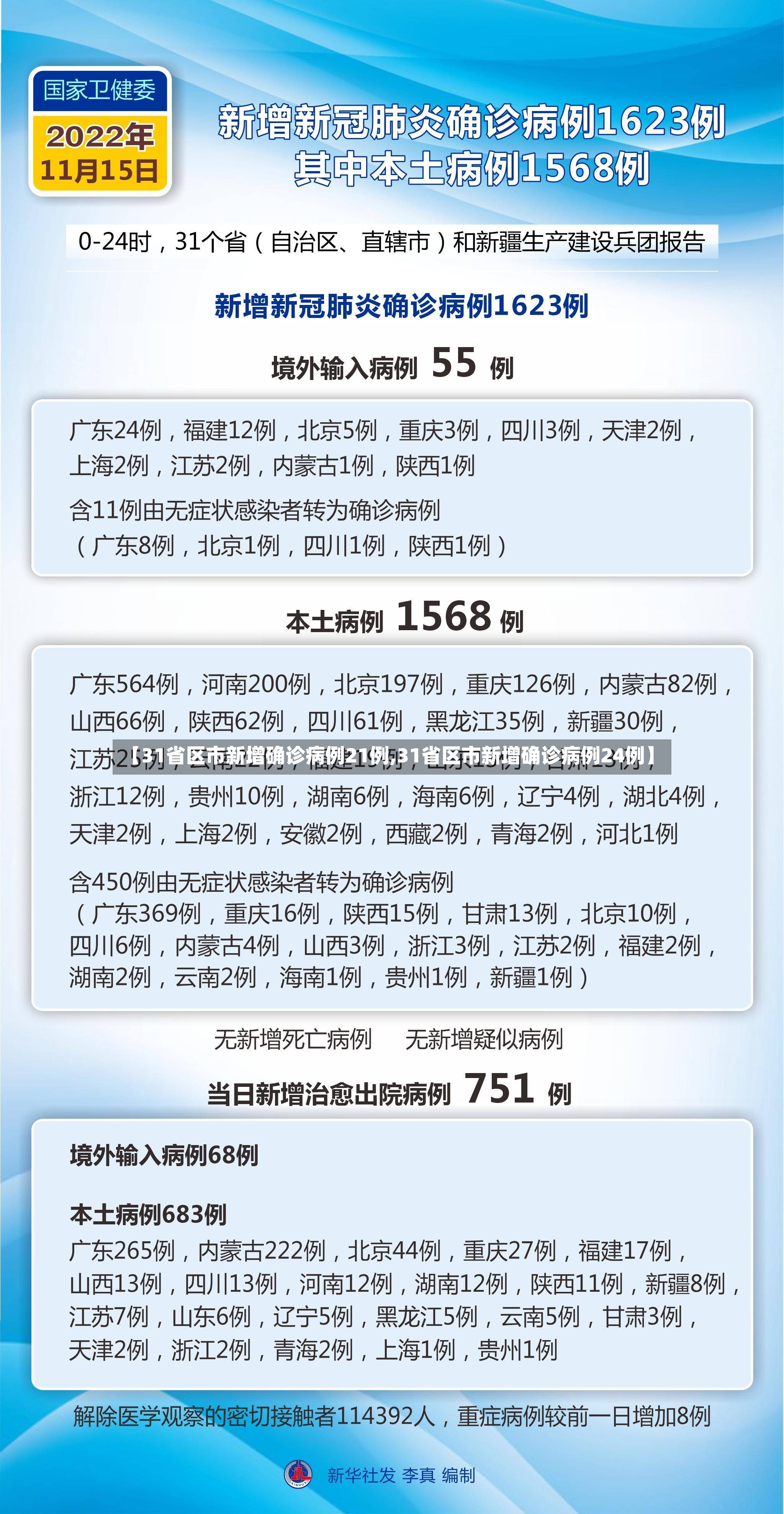 【31省区市新增确诊病例21例,31省区市新增确诊病例24例】-第2张图片