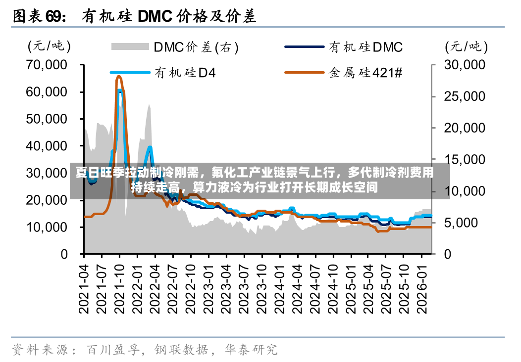 夏日旺季拉动制冷刚需，氟化工产业链景气上行	，多代制冷剂费用持续走高，算力液冷为行业打开长期成长空间-第3张图片