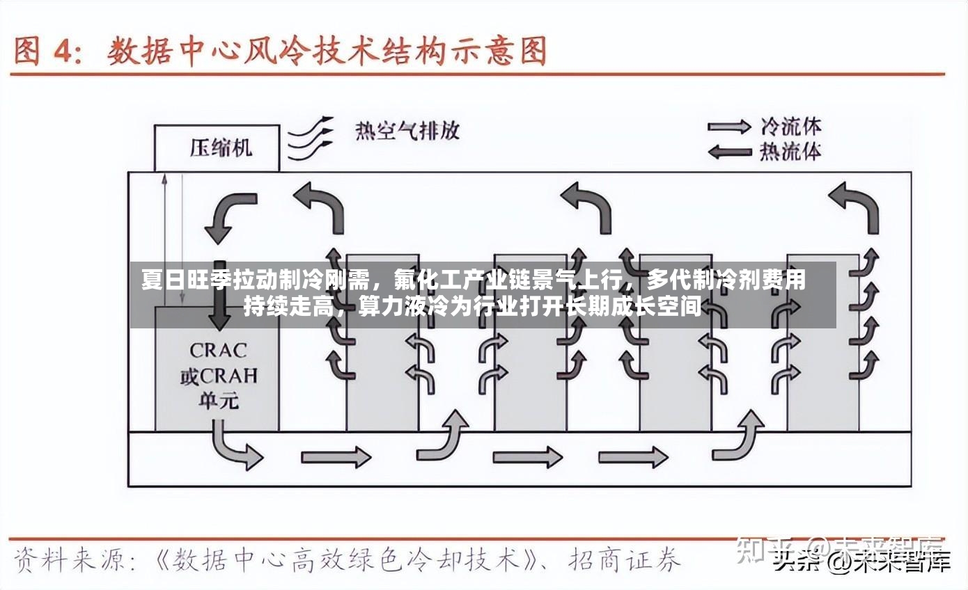 夏日旺季拉动制冷刚需，氟化工产业链景气上行，多代制冷剂费用持续走高，算力液冷为行业打开长期成长空间