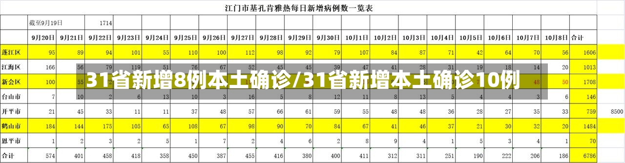31省新增8例本土确诊/31省新增本土确诊10例
