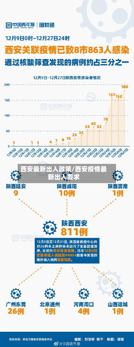 西安最新出入政策/西安疫情最新出入要求-第3张图片