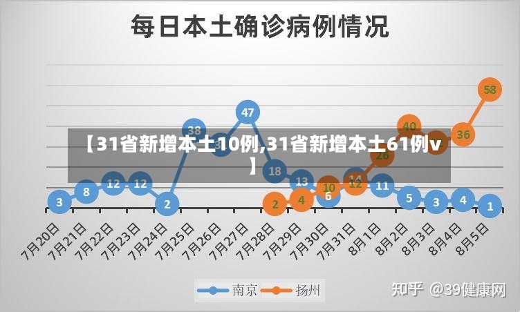 【31省新增本土10例,31省新增本土61例v】