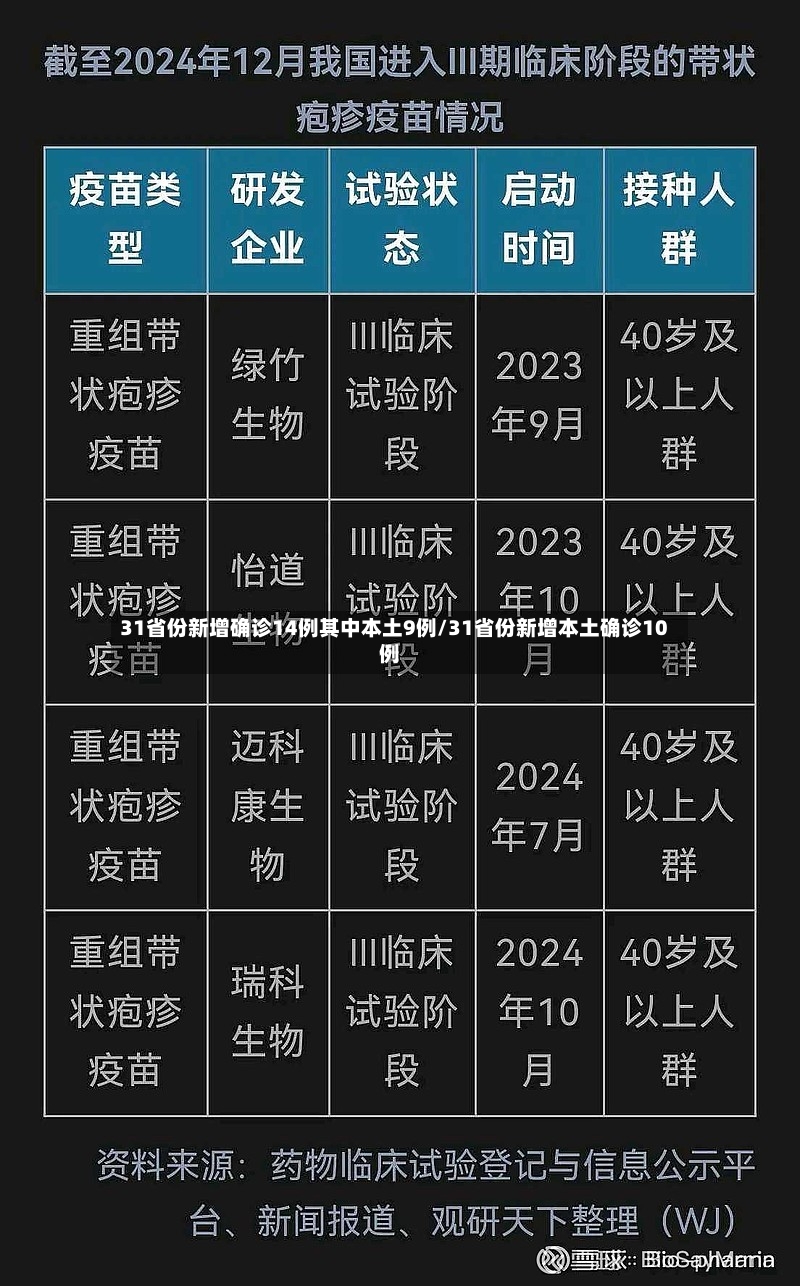 31省份新增确诊14例其中本土9例/31省份新增本土确诊10例