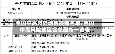 全国中高风险地区最新名单/全国中高风险地区名单最新一览表