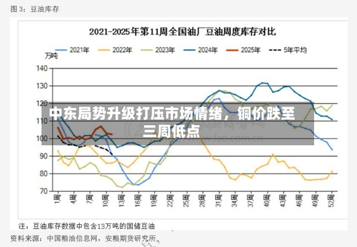 中东局势升级打压市场情绪，铜价跌至三周低点-第2张图片