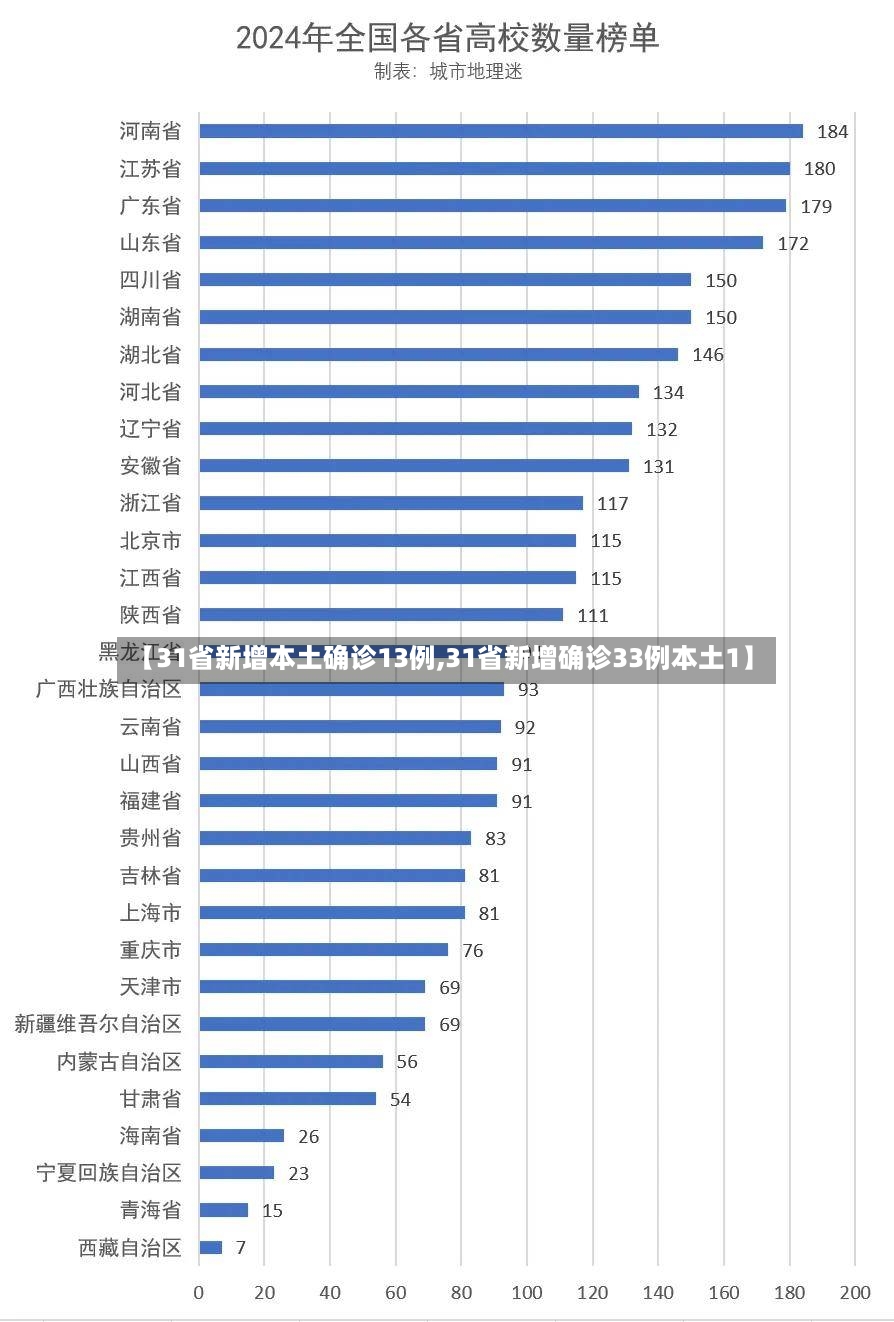 【31省新增本土确诊13例,31省新增确诊33例本土1】