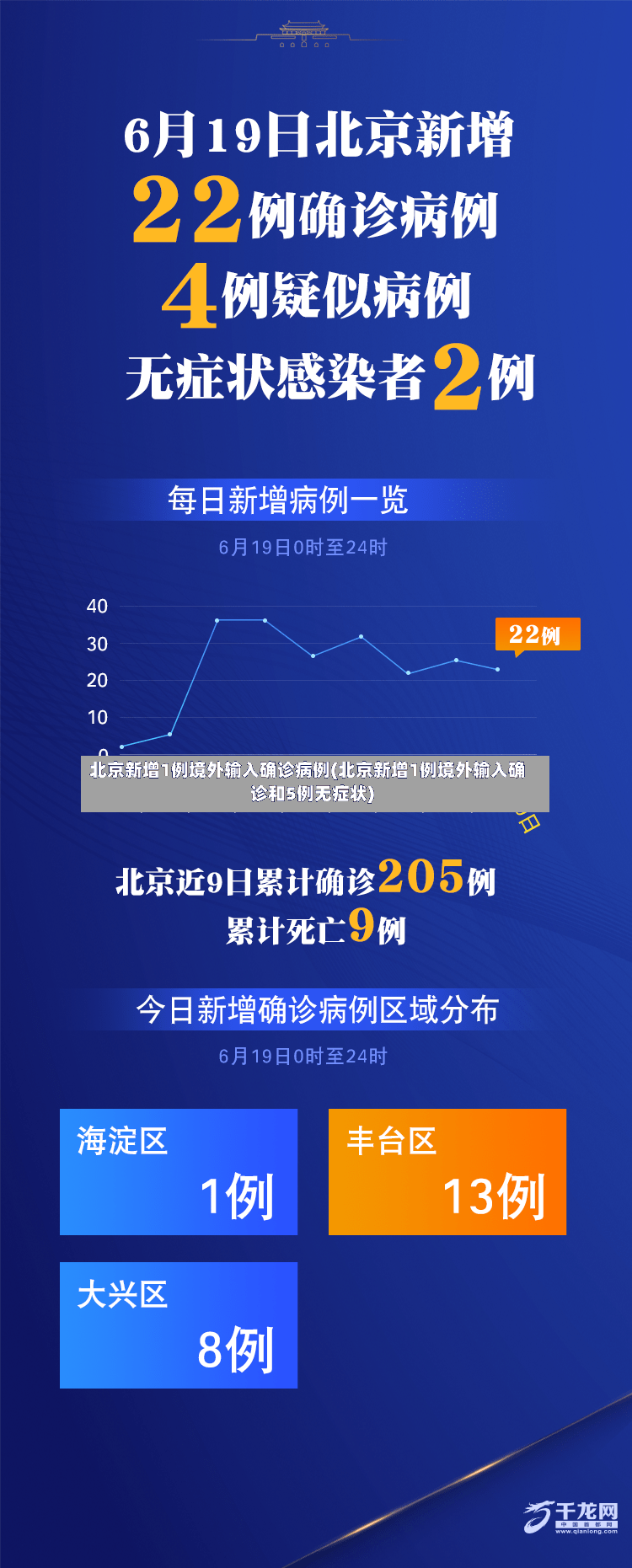 北京新增1例境外输入确诊病例(北京新增1例境外输入确诊和5例无症状)