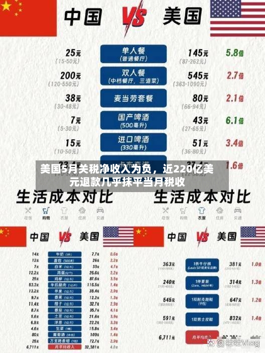 美国5月关税净收入为负	，近220亿美元退款几乎抹平当月税收-第3张图片