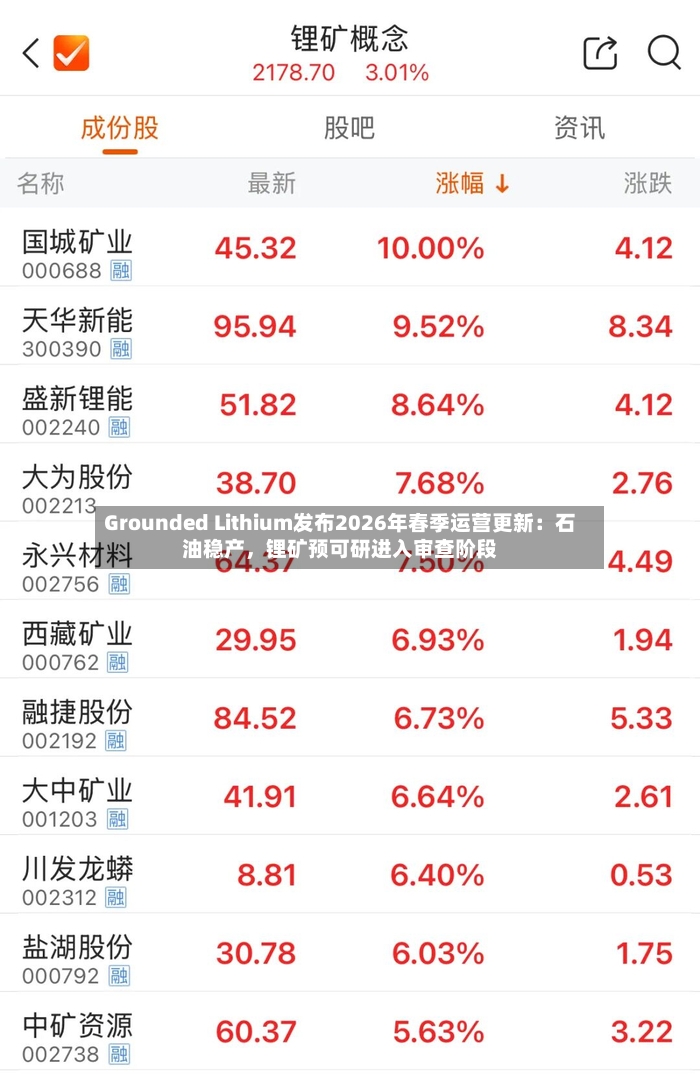Grounded Lithium发布2026年春季运营更新：石油稳产，锂矿预可研进入审查阶段-第3张图片