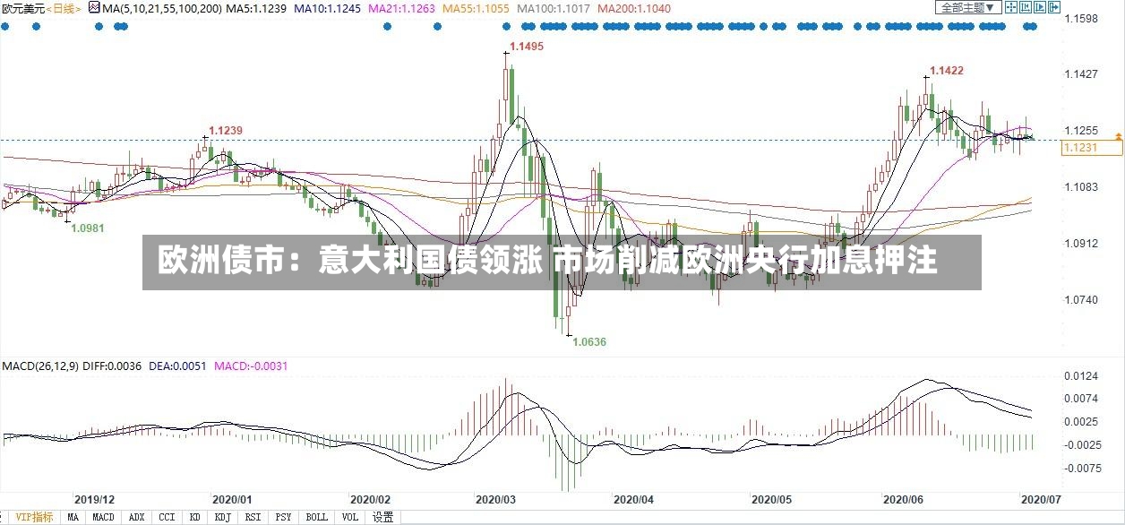 欧洲债市：意大利国债领涨 市场削减欧洲央行加息押注-第2张图片