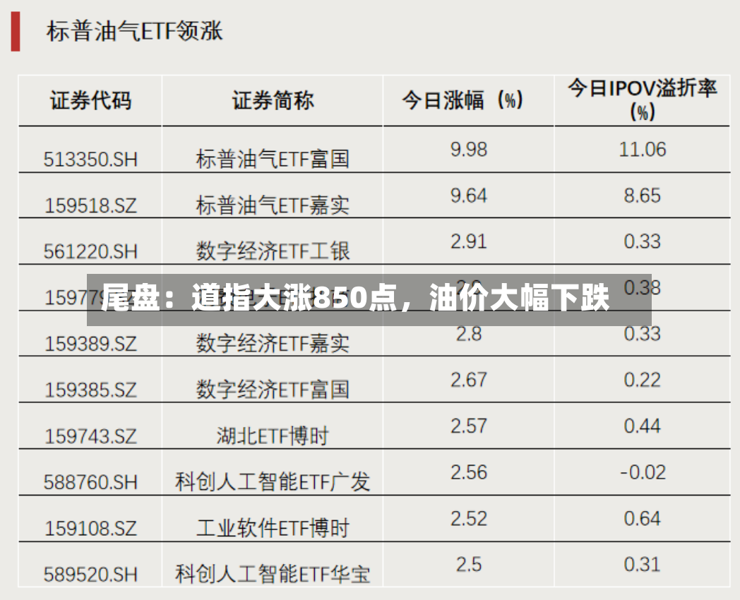尾盘：道指大涨850点	，油价大幅下跌-第2张图片