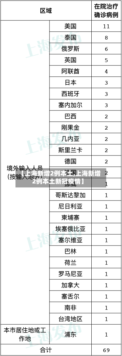 【上海新增2例本土,上海新增2例本土新冠疫情】-第2张图片