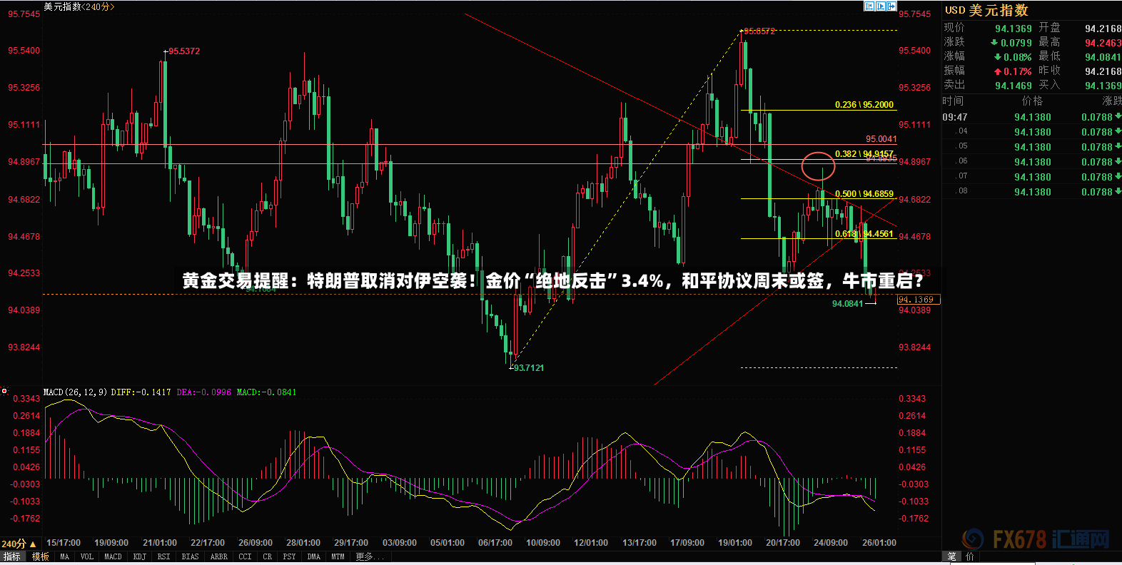 黄金交易提醒：特朗普取消对伊空袭！金价“绝地反击”3.4%，和平协议周末或签，牛市重启？