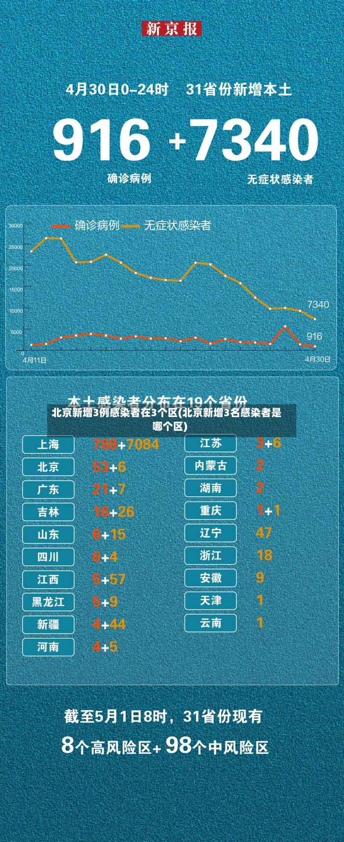 北京新增3例感染者在3个区(北京新增3名感染者是哪个区)