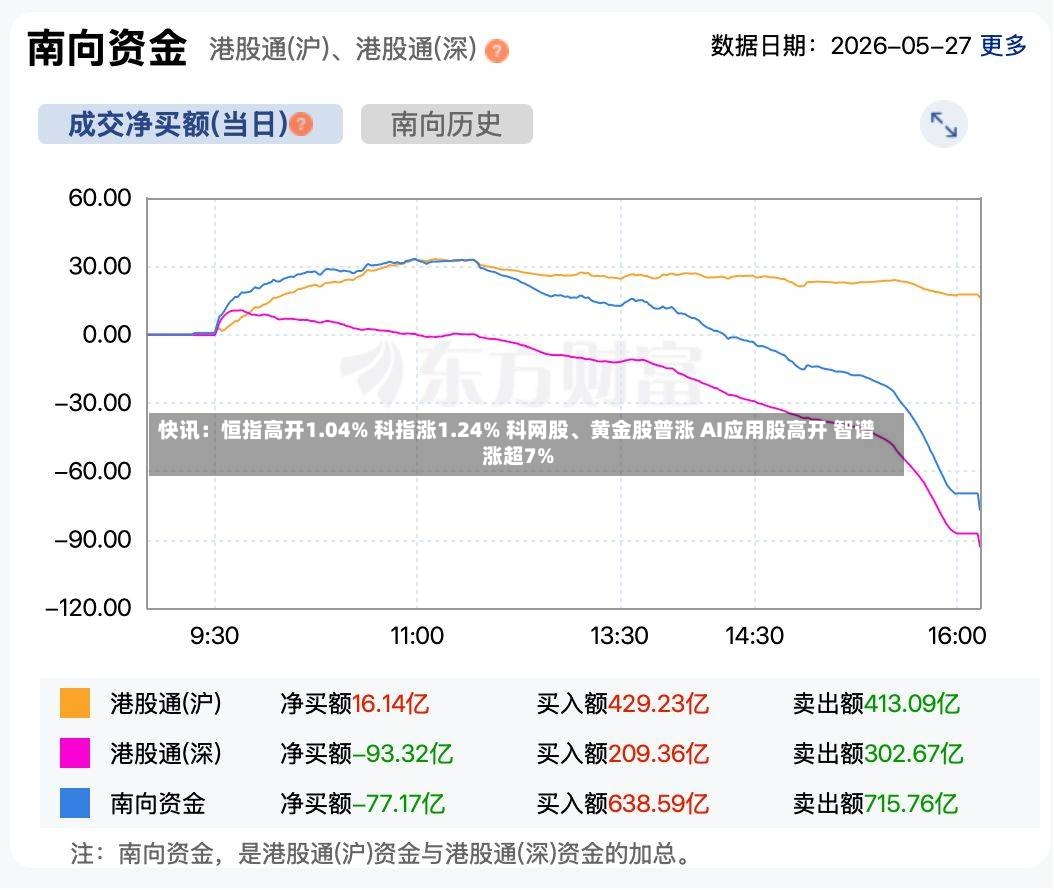 快讯：恒指高开1.04% 科指涨1.24% 科网股、黄金股普涨 AI应用股高开 智谱涨超7%-第2张图片