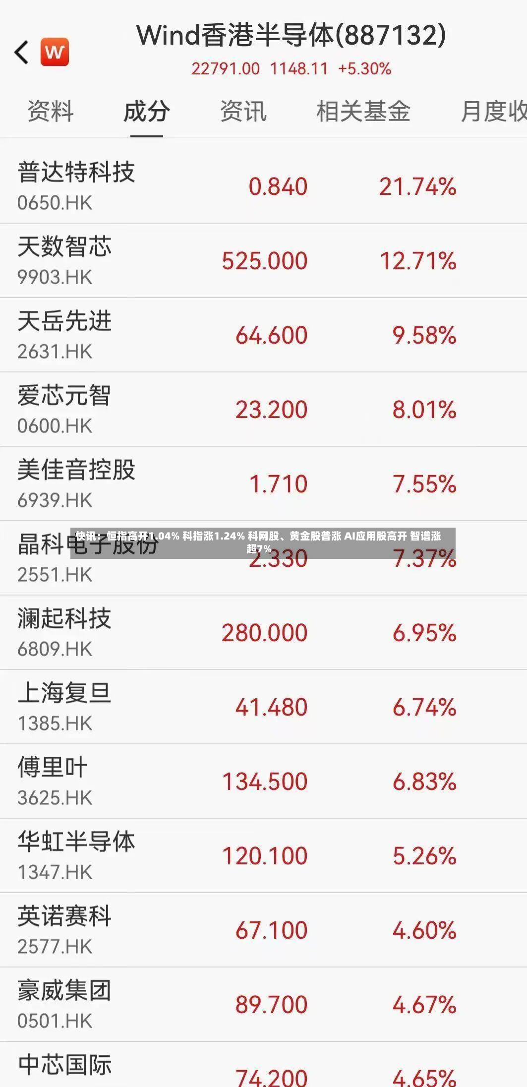 快讯：恒指高开1.04% 科指涨1.24% 科网股、黄金股普涨 AI应用股高开 智谱涨超7%