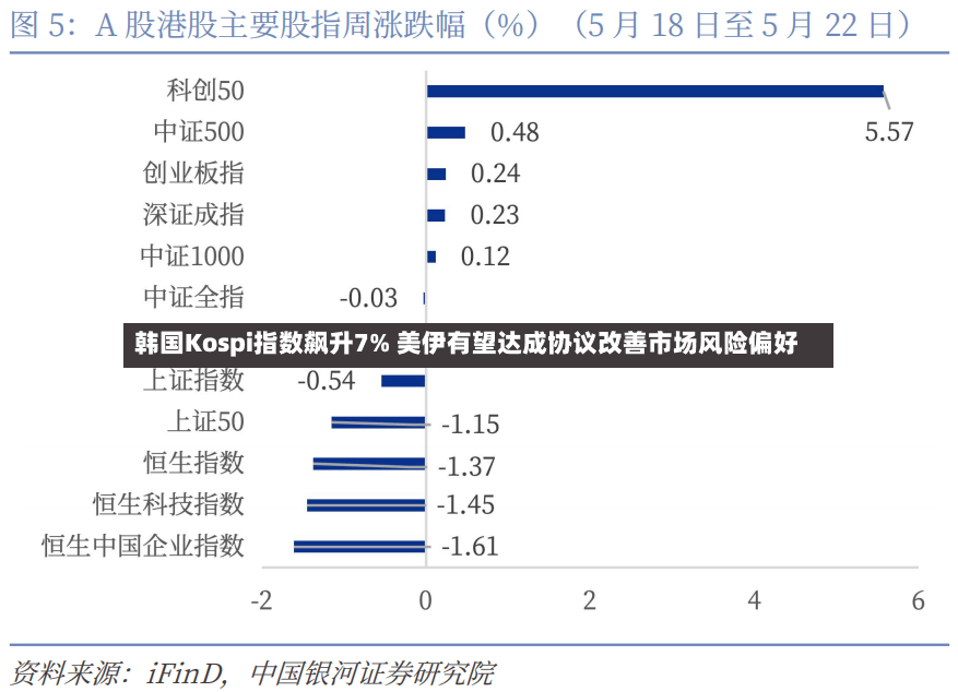 韩国Kospi指数飙升7% 美伊有望达成协议改善市场风险偏好
