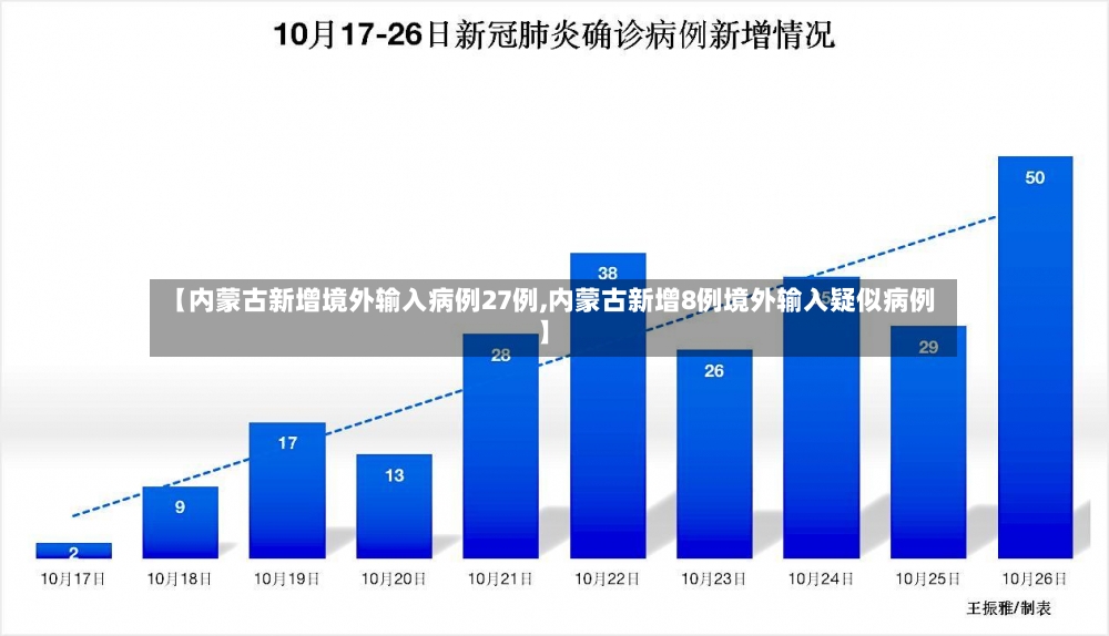 【内蒙古新增境外输入病例27例,内蒙古新增8例境外输入疑似病例】